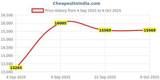 urbanladder.com sleep spa Memolatex Cool Gel Memory Foam Latex Foam Mattress - King Size sleep spa Price History Graph from 4 Sep 2025 to 6 Oct 2025