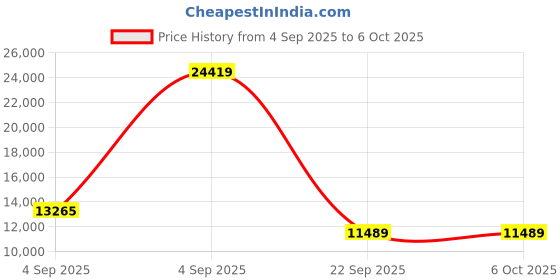 urbanladder.com sleep spa Memolatex Cool Gel Memory Foam Latex Foam Mattress - King Size sleep spa Price History Graph from 4 Sep 2025 to 6 Oct 2025
