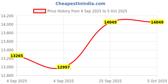 urbanladder.com sleep spa Memolatex Cool Gel Memory Foam Latex Foam Mattress - King Size sleep spa Price History Graph from 4 Sep 2025 to 5 Oct 2025