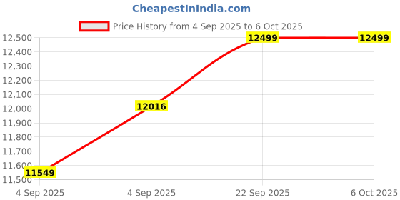 urbanladder.com sleep spa Memolatex Cool Gel Memory Foam Latex Foam Mattress - Queen Size sleep spa Price History Graph from 4 Sep 2025 to 6 Oct 2025