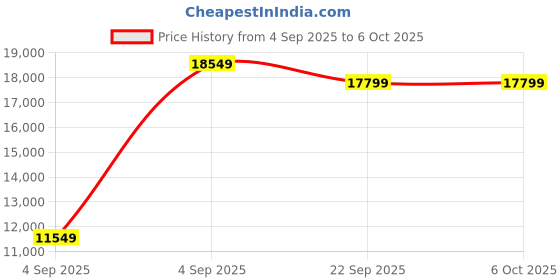 urbanladder.com sleep spa Memolatex Cool Gel Memory Foam Latex Foam Mattress - Queen Size sleep spa Price History Graph from 4 Sep 2025 to 6 Oct 2025