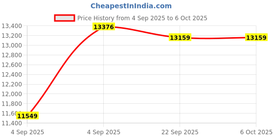urbanladder.com sleep spa Memolatex Cool Gel Memory Foam Latex Foam Mattress - Queen Size sleep spa Price History Graph from 4 Sep 2025 to 5 Oct 2025