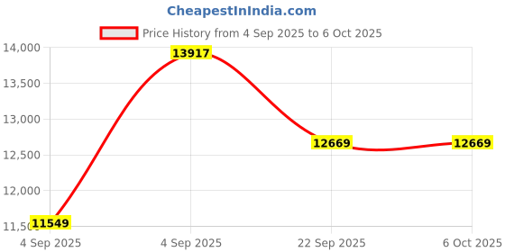 urbanladder.com sleep spa Memolatex Cool Gel Memory Foam Latex Foam Mattress - Queen Size sleep spa Price History Graph from 4 Sep 2025 to 5 Oct 2025