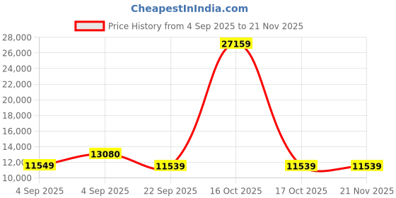 urbanladder.com sleep spa Memolatex Cool Gel Memory Foam Latex Foam Mattress - Queen Size sleep spa Price History Graph from 4 Sep 2025 to 21 Nov 2025