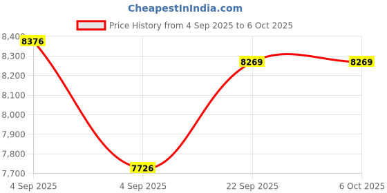 urbanladder.com sleep spa Memolatex Cool Gel Memory Foam Latex Foam Mattress - Single Size sleep spa Price History Graph from 4 Sep 2025 to 5 Oct 2025
