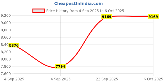 urbanladder.com sleep spa Memolatex Cool Gel Memory Foam Latex Foam Mattress - Single Size sleep spa Price History Graph from 4 Sep 2025 to 6 Oct 2025