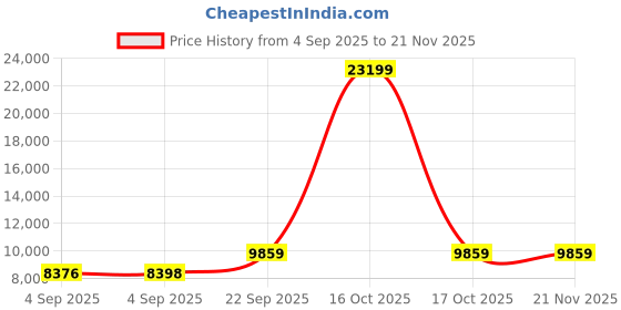 urbanladder.com sleep spa Memolatex Cool Gel Memory Foam Latex Foam Mattress - Single Size sleep spa Price History Graph from 4 Sep 2025 to 21 Nov 2025