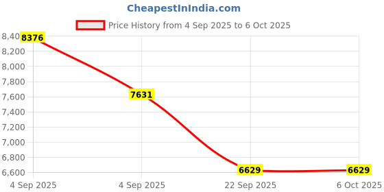 urbanladder.com sleep spa Memolatex Cool Gel Memory Foam Latex Foam Mattress - Single Size sleep spa Price History Graph from 4 Sep 2025 to 5 Oct 2025