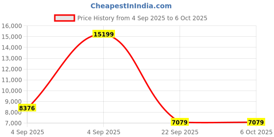 urbanladder.com sleep spa Memolatex Cool Gel Memory Foam Latex Foam Mattress - Single Size sleep spa Price History Graph from 4 Sep 2025 to 6 Oct 2025