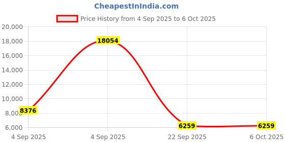 urbanladder.com sleep spa Memolatex Cool Gel Memory Foam Latex Foam Mattress - Single Size sleep spa Price History Graph from 4 Sep 2025 to 6 Oct 2025
