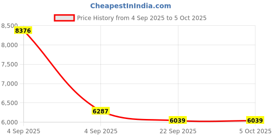 urbanladder.com sleep spa Memolatex Cool Gel Memory Foam Latex Foam Mattress - Single Size sleep spa Price History Graph from 4 Sep 2025 to 5 Oct 2025
