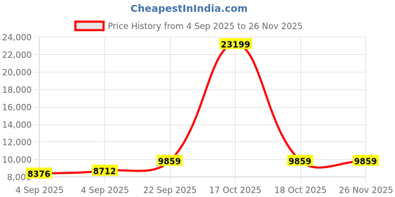 urbanladder.com sleep spa Memolatex Cool Gel Memory Foam Latex Foam Mattress - Single Size sleep spa Price History Graph from 4 Sep 2025 to 26 Nov 2025