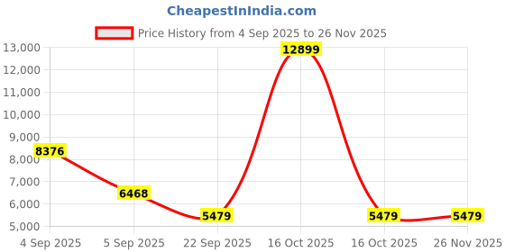 urbanladder.com sleep spa Memolatex Cool Gel Memory Foam Latex Foam Mattress - Single Size sleep spa Price History Graph from 4 Sep 2025 to 25 Nov 2025