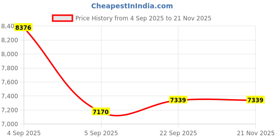 urbanladder.com sleep spa Memolatex Cool Gel Memory Foam Latex Foam Mattress - Single Size sleep spa Price History Graph from 4 Sep 2025 to 21 Nov 2025