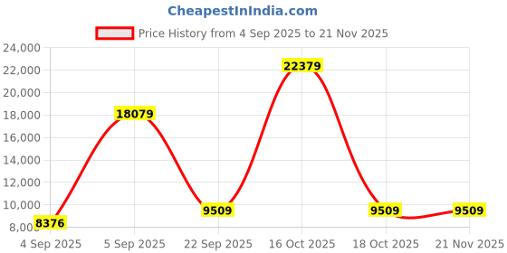 urbanladder.com sleep spa Memolatex Cool Gel Memory Foam Latex Foam Mattress - Single Size sleep spa Price History Graph from 4 Sep 2025 to 21 Nov 2025
