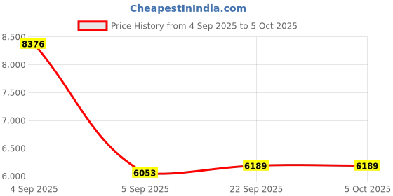 urbanladder.com sleep spa Memolatex Cool Gel Memory Foam Latex Foam Mattress - Single Size sleep spa Price History Graph from 4 Sep 2025 to 5 Oct 2025