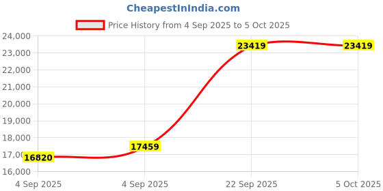 urbanladder.com sleep spa MEMOLATEX Visco Pro Memory Foam with Bamboo Charcoal fabric king Size Mattress sleep spa Price History Graph from 4 Sep 2025 to 5 Oct 2025