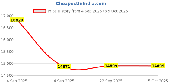 urbanladder.com sleep spa MEMOLATEX Visco Pro Memory Foam with Bamboo Charcoal fabric king Size Mattress sleep spa Price History Graph from 4 Sep 2025 to 5 Oct 2025