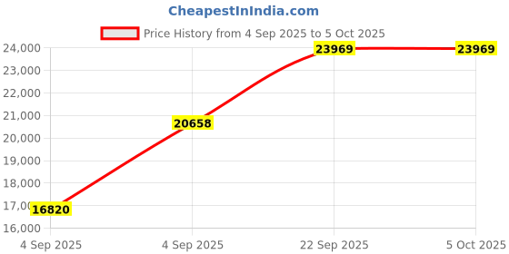 urbanladder.com sleep spa MEMOLATEX Visco Pro Memory Foam with Bamboo Charcoal fabric king Size Mattress sleep spa Price History Graph from 4 Sep 2025 to 5 Oct 2025