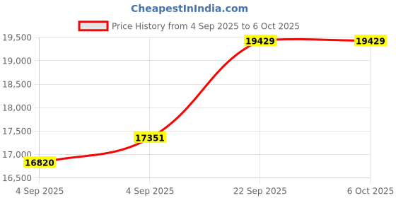 urbanladder.com sleep spa MEMOLATEX Visco Pro Memory Foam with Bamboo Charcoal fabric king Size Mattress sleep spa Price History Graph from 4 Sep 2025 to 6 Oct 2025