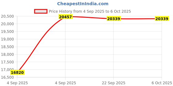 urbanladder.com sleep spa MEMOLATEX Visco Pro Memory Foam with Bamboo Charcoal fabric king Size Mattress sleep spa Price History Graph from 4 Sep 2025 to 5 Oct 2025