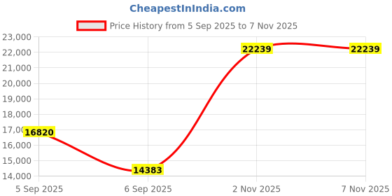 urbanladder.com sleep spa MEMOLATEX Visco Pro Memory Foam with Bamboo Charcoal fabric king Size Mattress sleep spa Price History Graph from 5 Sep 2025 to 6 Nov 2025