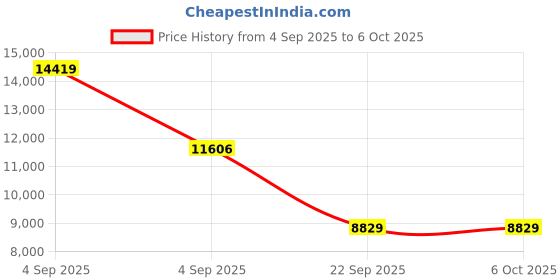 urbanladder.com sleep spa MEMOLATEX Visco Pro Memory Foam with Bamboo Charcoal fabric queen Size Mattress sleep spa Price History Graph from 4 Sep 2025 to 6 Oct 2025