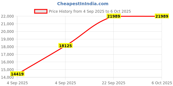 urbanladder.com sleep spa MEMOLATEX Visco Pro Memory Foam with Bamboo Charcoal fabric queen Size Mattress sleep spa Price History Graph from 4 Sep 2025 to 6 Oct 2025