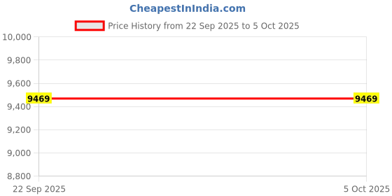 urbanladder.com sleep spa MEMOLATEX Visco Pro Memory Foam with Bamboo Charcoal fabric queen Size Mattress sleep spa Price History Graph from 22 Sep 2025 to 5 Oct 2025