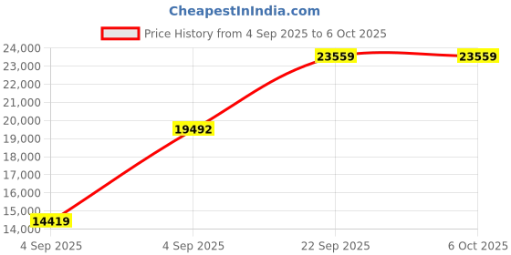 urbanladder.com sleep spa MEMOLATEX Visco Pro Memory Foam with Bamboo Charcoal fabric queen Size Mattress sleep spa Price History Graph from 4 Sep 2025 to 6 Oct 2025