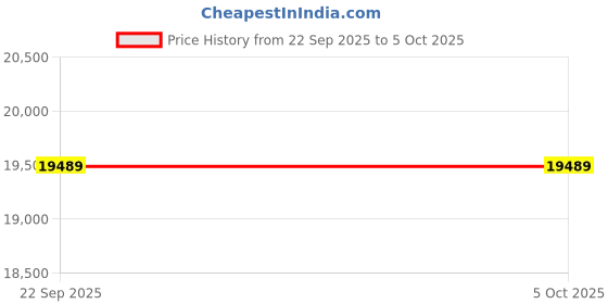 urbanladder.com sleep spa MEMOLATEX Visco Pro Memory Foam with Bamboo Charcoal fabric queen Size Mattress sleep spa Price History Graph from 22 Sep 2025 to 5 Oct 2025