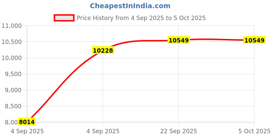 urbanladder.com sleep spa MEMOLATEX Visco Pro Memory Foam with Bamboo Charcoal fabric Single Size Mattress sleep spa Price History Graph from 4 Sep 2025 to 5 Oct 2025