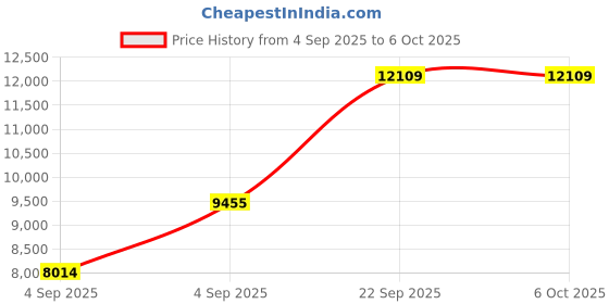 urbanladder.com sleep spa MEMOLATEX Visco Pro Memory Foam with Bamboo Charcoal fabric Single Size Mattress sleep spa Price History Graph from 4 Sep 2025 to 6 Oct 2025