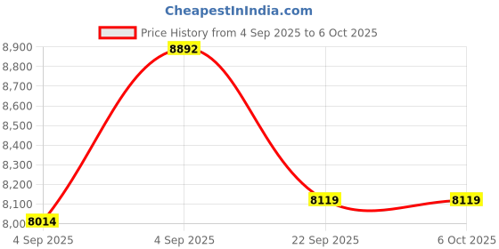 urbanladder.com sleep spa MEMOLATEX Visco Pro Memory Foam with Bamboo Charcoal fabric Single Size Mattress sleep spa Price History Graph from 4 Sep 2025 to 5 Oct 2025