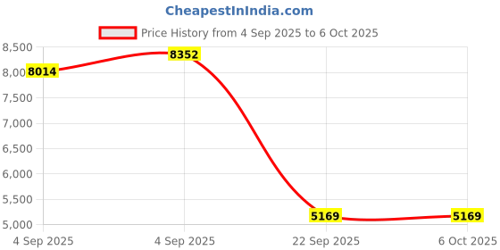 urbanladder.com sleep spa MEMOLATEX Visco Pro Memory Foam with Bamboo Charcoal fabric Single Size Mattress sleep spa Price History Graph from 4 Sep 2025 to 5 Oct 2025