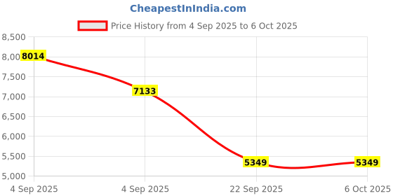 urbanladder.com sleep spa MEMOLATEX Visco Pro Memory Foam with Bamboo Charcoal fabric Single Size Mattress sleep spa Price History Graph from 4 Sep 2025 to 5 Oct 2025