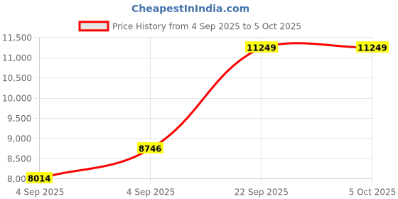 urbanladder.com sleep spa MEMOLATEX Visco Pro Memory Foam with Bamboo Charcoal fabric Single Size Mattress sleep spa Price History Graph from 4 Sep 2025 to 5 Oct 2025