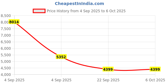 urbanladder.com sleep spa MEMOLATEX Visco Pro Memory Foam with Bamboo Charcoal fabric Single Size Mattress sleep spa Price History Graph from 4 Sep 2025 to 5 Oct 2025