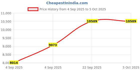 urbanladder.com sleep spa MEMOLATEX Visco Pro Memory Foam with Bamboo Charcoal fabric Single Size Mattress sleep spa Price History Graph from 4 Sep 2025 to 5 Oct 2025