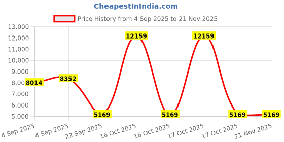 urbanladder.com sleep spa MEMOLATEX Visco Pro Memory Foam with Bamboo Charcoal fabric Single Size Mattress sleep spa Price History Graph from 4 Sep 2025 to 21 Nov 2025