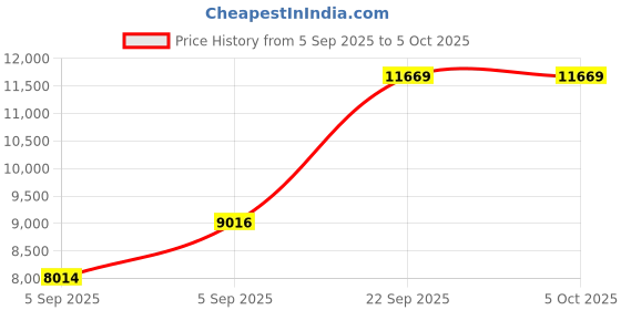 urbanladder.com sleep spa MEMOLATEX Visco Pro Memory Foam with Bamboo Charcoal fabric Single Size Mattress sleep spa Price History Graph from 5 Sep 2025 to 5 Oct 2025