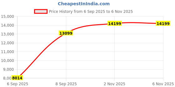 urbanladder.com sleep spa MEMOLATEX Visco Pro Memory Foam with Bamboo Charcoal fabric Single Size Mattress sleep spa Price History Graph from 6 Sep 2025 to 6 Nov 2025