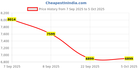 urbanladder.com sleep spa MEMOLATEX Visco Pro Memory Foam with Bamboo Charcoal fabric Single Size Mattress sleep spa Price History Graph from 7 Sep 2025 to 5 Oct 2025