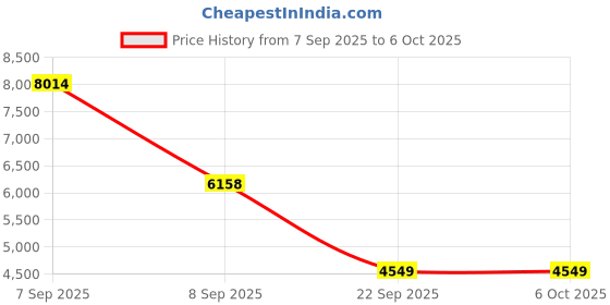 urbanladder.com sleep spa MEMOLATEX Visco Pro Memory Foam with Bamboo Charcoal fabric Single Size Mattress sleep spa Price History Graph from 7 Sep 2025 to 5 Oct 2025