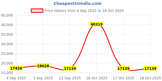 urbanladder.com sleep spa Ortho Pocket Spring Mattress - King Size sleep spa Price History Graph from 4 Sep 2025 to 18 Oct 2025