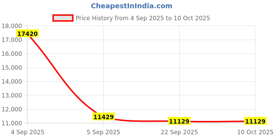 urbanladder.com sleep spa Ortho Pocket Spring Mattress - King Size sleep spa Price History Graph from 4 Sep 2025 to 10 Oct 2025
