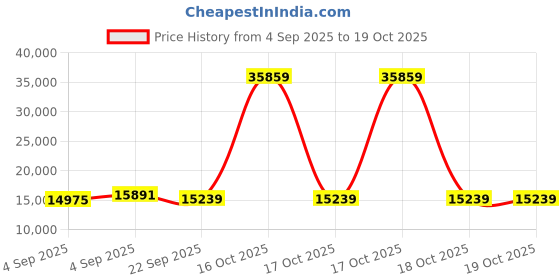 urbanladder.com sleep spa Ortho Pocket Spring Mattress - Queen Size sleep spa Price History Graph from 4 Sep 2025 to 18 Oct 2025