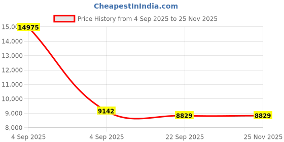 urbanladder.com sleep spa Ortho Pocket Spring Mattress - Queen Size sleep spa Price History Graph from 4 Sep 2025 to 24 Nov 2025