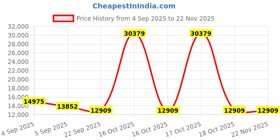 urbanladder.com sleep spa Ortho Pocket Spring Mattress - Queen Size sleep spa Price History Graph from 4 Sep 2025 to 22 Nov 2025