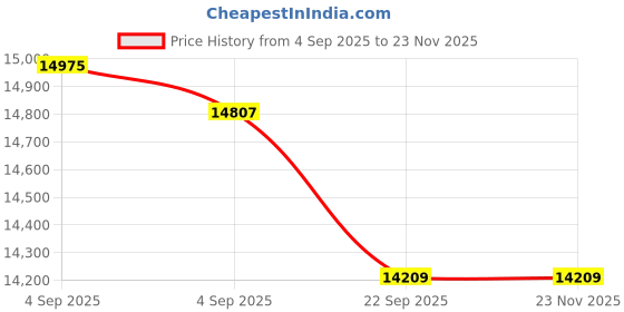 urbanladder.com sleep spa Ortho Pocket Spring Mattress - Queen Size sleep spa Price History Graph from 4 Sep 2025 to 23 Nov 2025